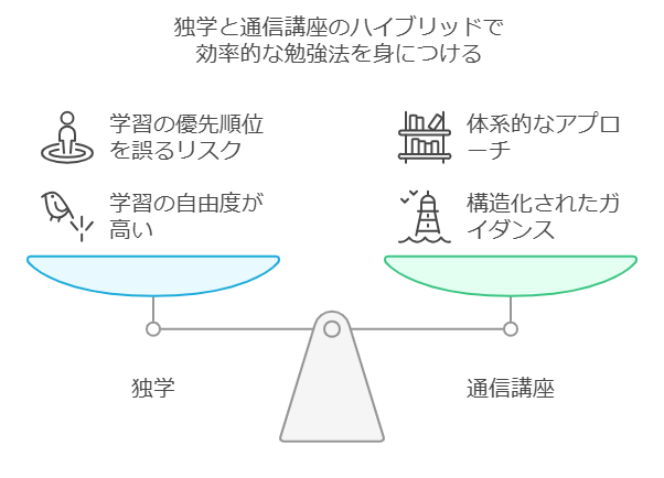 中小企業診断士 独学と通信講座のバランスを取る