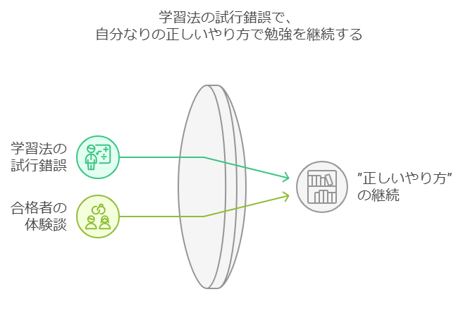 中小企業診断士の独学は、試行錯誤と、他の体験談の統合が重要