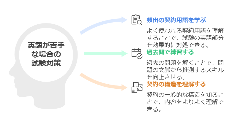 「診断士試験に英語は出るの？」という疑問を持つ人は多いですが、実際にはほとんどの科目で英語の出題はありません。

ただし、例外的に「経営法務」で英文契約書に関する問題が出題されることがあります。

この章では、過去の出題傾向と対策について詳しく解説します。

英語が苦手でも大丈夫なのか、どんな準備が必要なのかを見ていきましょう。