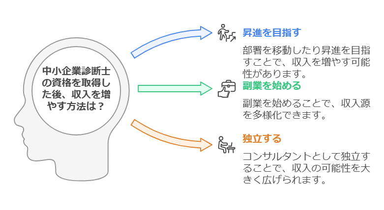 「中小企業診断士を取得すると給料は上がるのか？」これは多くの銀行員が気になるポイントでしょう。  資格を取れば資格手当がもらえるのか、昇給の可能性があるのか、それとも転職・副業で収入を増やす方が現実的なのか。  本章では、資格取得による給与アップの可能性を詳しく解説します。