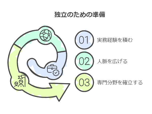 以下のステップを踏むことで、スムーズに仕事を獲得できます。

1. 実務経験を積む（公的業務や副業からスタート）

商工会議所や自治体の経営相談窓口で実務経験を積む

副業として補助金申請支援や事業計画策定を手がける

2. 人脈を広げる（診断士ネットワークを活用）

中小企業診断士協会や研究会に参加し、先輩診断士とのつながりを作る

他士業（税理士、社労士）と連携し、仕事の紹介を受ける

3. 専門分野を確立する（自分の強みを活かす）

製造業、IT、飲食業など特定業界に特化する

マーケティングや財務分析など得意分野を軸にする