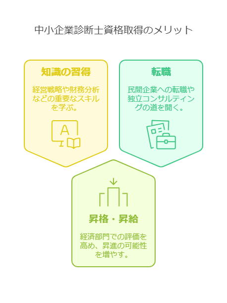 小企業診断士の資格は、公務員の業務に活かせるだけでなく、転職や独立の選択肢も広がる魅力的な資格です。

本記事では、公務員が診断士を取得することで得られるメリットを詳しく解説します。