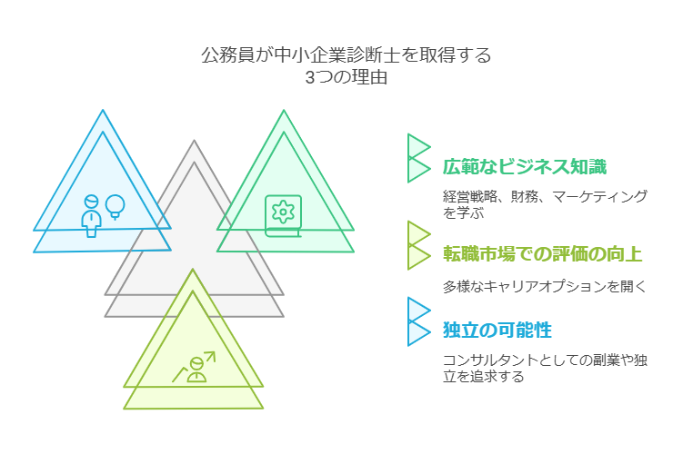 公務員として安定したキャリアを歩みながら、「より専門性を高めたい」「転職や独立の可能性も持っておきたい」と考える人は少なくありません。

そんな中、中小企業診断士は、安定を維持しつつスキルアップできる貴重な資格です。

ここでは、公務員が中小企業診断士を取得するべき3つの理由を詳しく解説します。