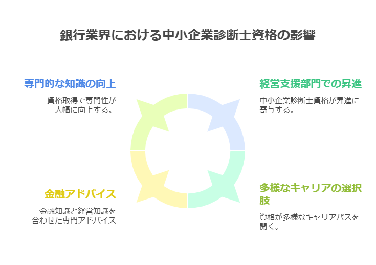 銀行員として働く中で、「もっと専門性を高めてキャリアアップしたい」と考えることはありませんか？  中小企業診断士の資格を取得すれば、スキルアップや社内評価の向上、さらには収入アップにつなげることができます。  本章では、資格取得がどのようにキャリアに役立つのか、具体的なメリットを解説します。