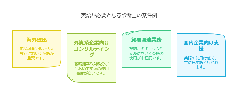 「診断士の仕事で英語を使うことはあるのか？」これは、資格取得を目指す人や、これからキャリアを考える人にとって気になるポイントです。

実際に英語を必要とする業務もありますが、ほとんどの診断士が英語を使わずに活躍しています。

本章では、どのような仕事で英語が求められるのか、また英語が不要な仕事は何かを詳しく解説します。