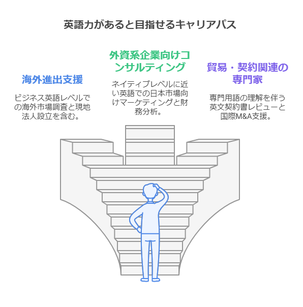 「英語ができる診断士は、どんなキャリアの可能性があるのか？」
診断士の仕事は国内企業支援が中心ですが、英語力があることで海外案件や外資系企業の支援に関わるチャンスが広がります。

しかし、英語ができるだけでは十分ではなく、どのようなスキルと組み合わせるかが重要です。

本章では、英語を活かした診断士のキャリアと、成功するためのポイントについて解説します。