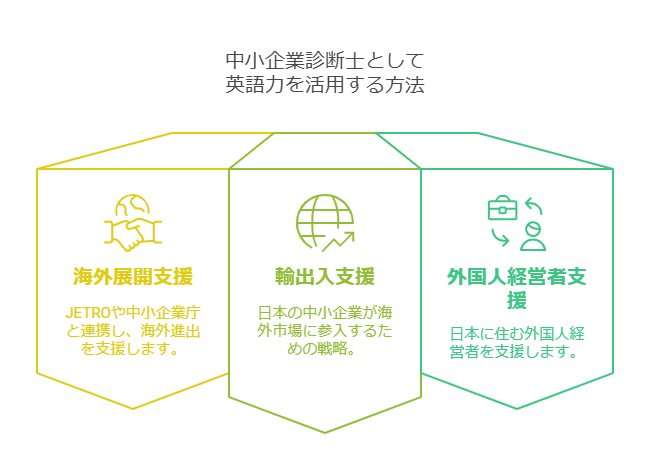 「英語ができなくても、診断士として海外ビジネスに関わることはできるのか？」
これは、英語が得意ではないけれど、国際的な案件に挑戦したい人が抱く疑問です。

実際のところ、英語が流暢でなくても、海外案件を担当することは可能です。

本章では、英語が苦手でもできる仕事や、効率的に英語を補完する方法を解説します。
