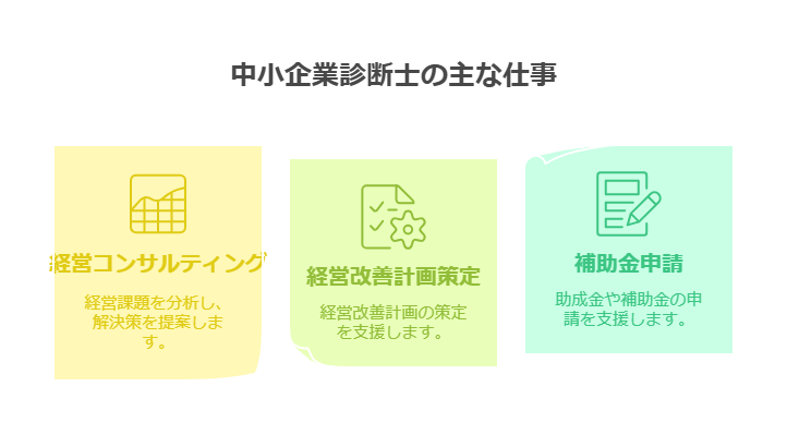 中小企業診断士は「経営の専門家」として幅広い業務を担います。

経営者のパートナーとして、企業の課題を分析し、解決策を提案するのが主な役割です。

しかし、一口に「経営コンサルタント」といっても、具体的にどんな仕事をするのかピンとこない方も多いでしょう。

ここでは、中小企業診断士が行う代表的な業務を解説します。

仕事内容を理解すれば、自分に合った働き方のヒントが見つかるかもしれません。