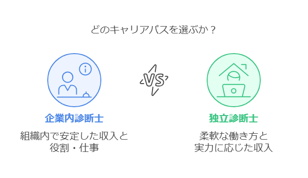 中小企業診断士の働き方には、大きく分けて「企業内診断士」と「独立診断士」の2種類があります。

資格を取得した後、「どちらの道を選ぶべきか？」と迷う人も多いでしょう。

企業内診断士は、会社に所属しながら診断士のスキルを活かす働き方。

一方、独立診断士は、自分の裁量で仕事を選びながらコンサルタントとして活躍します。

どちらにもメリット・デメリットがあり、適性によって向き不向きも異なります。

ここでは、企業内診断士と独立診断士の違いを明確にし、自分に合った働き方を考えるヒントを提供します。