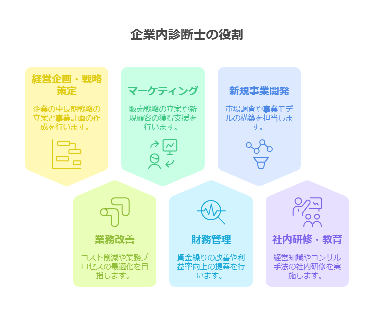 業務内容
具体的な仕事内容
経営企画・戦略策定
企業の中長期戦略の立案、事業計画の作成
業務改善
コスト削減、業務プロセスの最適化
マーケティング
販売戦略の立案、新規顧客の獲得支援
財務管理
資金繰りの改善、利益率向上の提案
新規事業開発
市場調査、事業モデルの構築
社内研修・教育
経営知識やコンサル手法の社内研修の実施