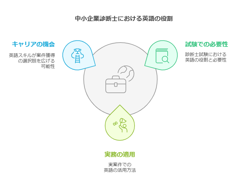 「中小企業診断士として英語は必要なのか？」これは、多くの受験生や資格取得者が抱く疑問です。

試験では英語が出題されるのか、実務ではどれくらい使うのか、英語ができるとどんなメリットがあるのか。

本記事では、試験・実務・キャリアの3つの視点から「英語の必要性」を分かりやすく解説します。

英語が苦手でも大丈夫なのか、今後のキャリアに役立つのか、答えを見つけていきましょう。